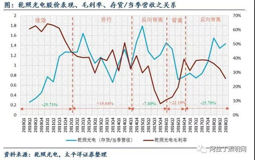 關于LED芯片周期性的思考：優(yōu)秀企業(yè)怎樣應對行業(yè)低谷 8.jpg